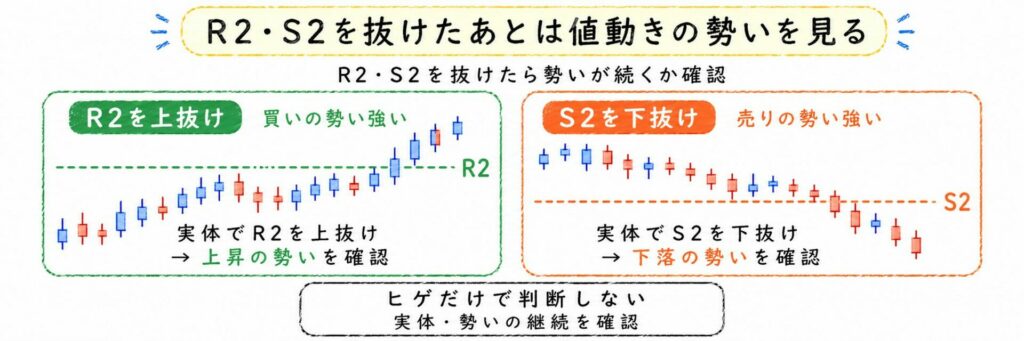 R2・S2を抜けたあとは値動きの勢いを見る