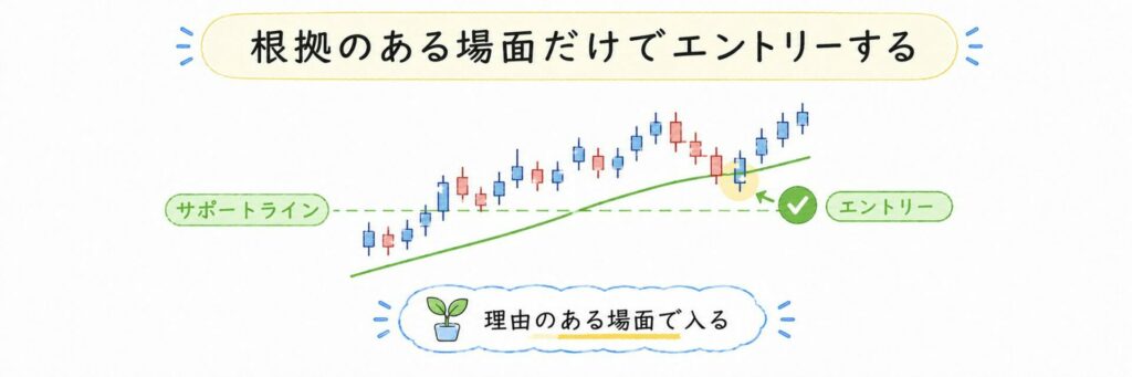 根拠のある場面だけでエントリーする