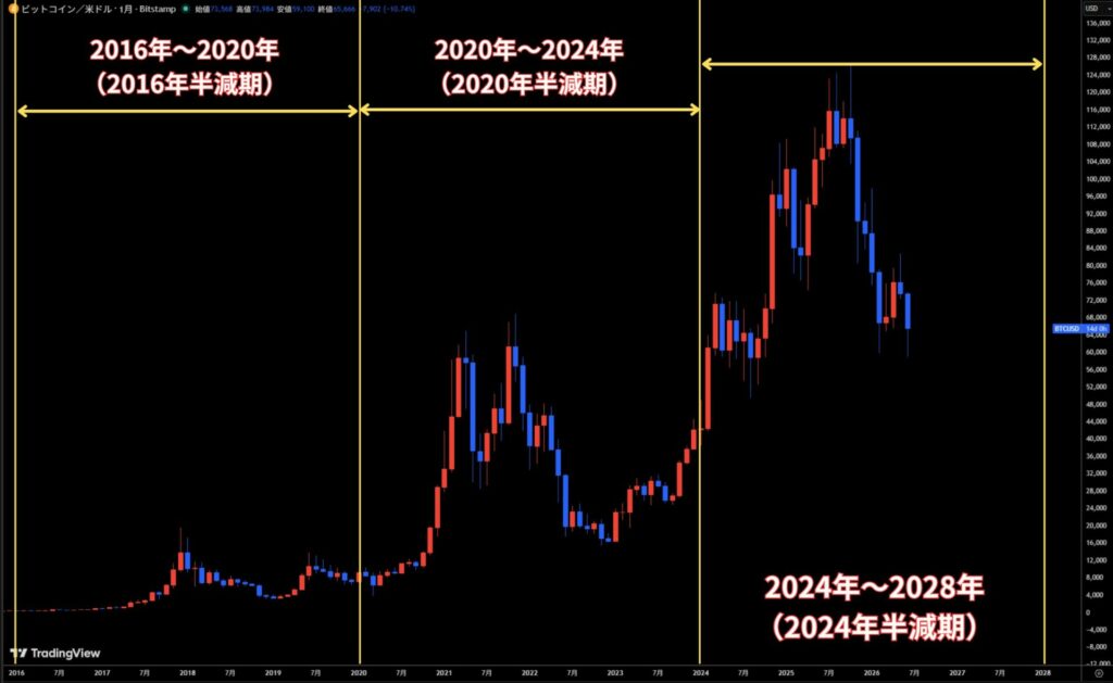 仮想通貨バブルは4年サイクルが注目される
