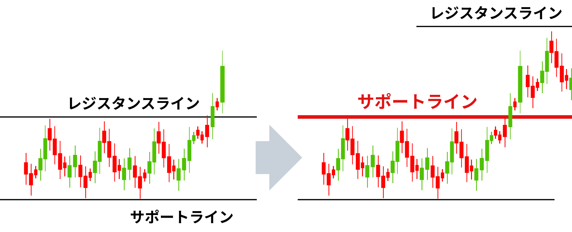 水平線はブレイクで機能が変わる