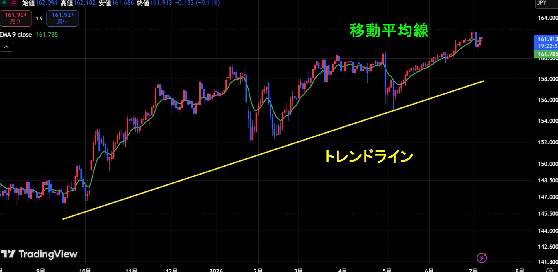移動平均線・トレンドラインでトレンド方向を確認