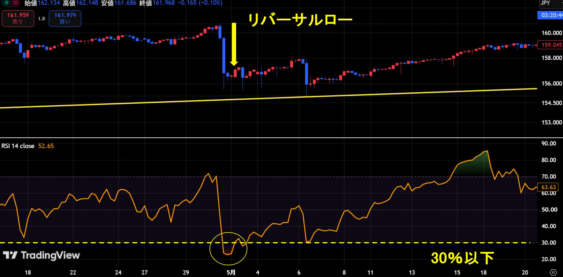 リバーサルロー出現時 RSI30%以下