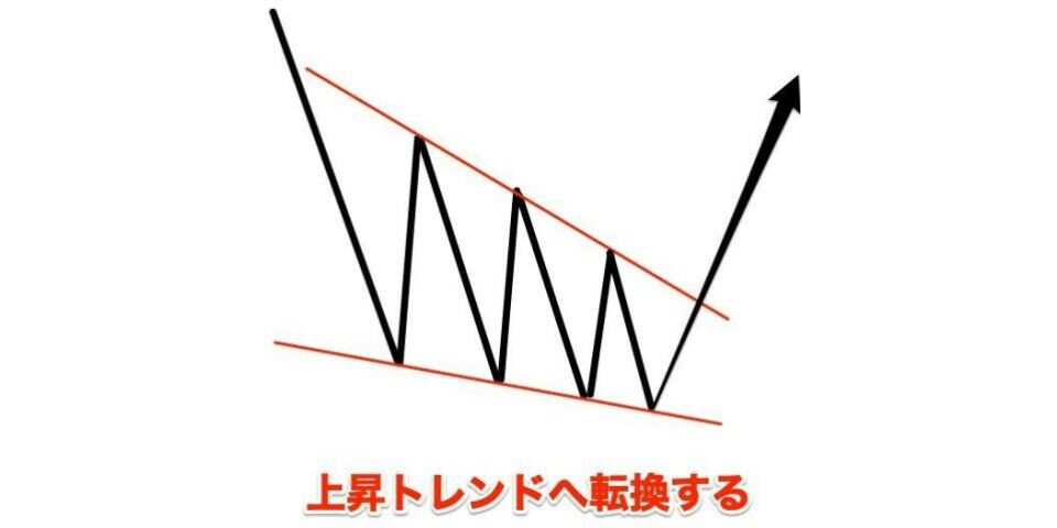 下降ウェッジの反転サイン