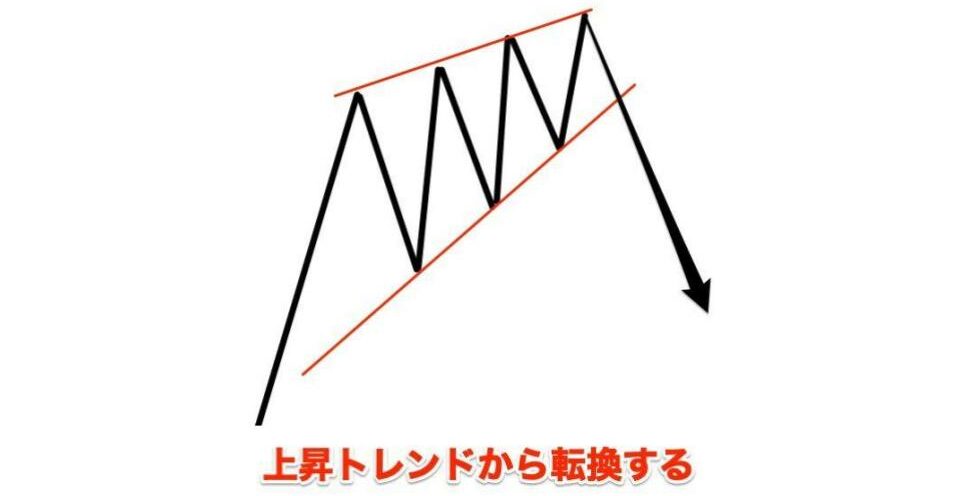 上昇ウェッジの反転サイン