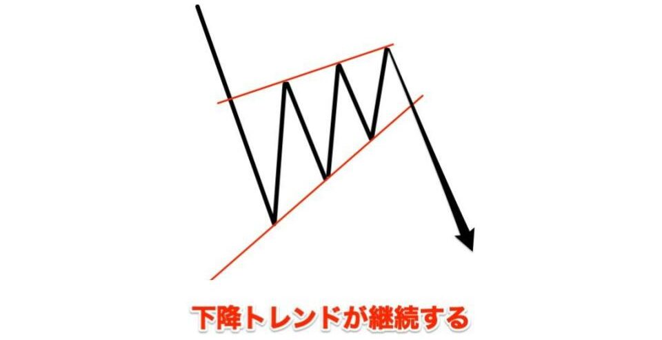 上昇ウェッジの継続サイン