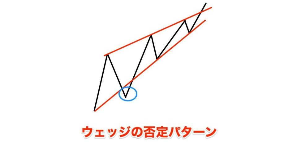 ウェッジの否定パターン