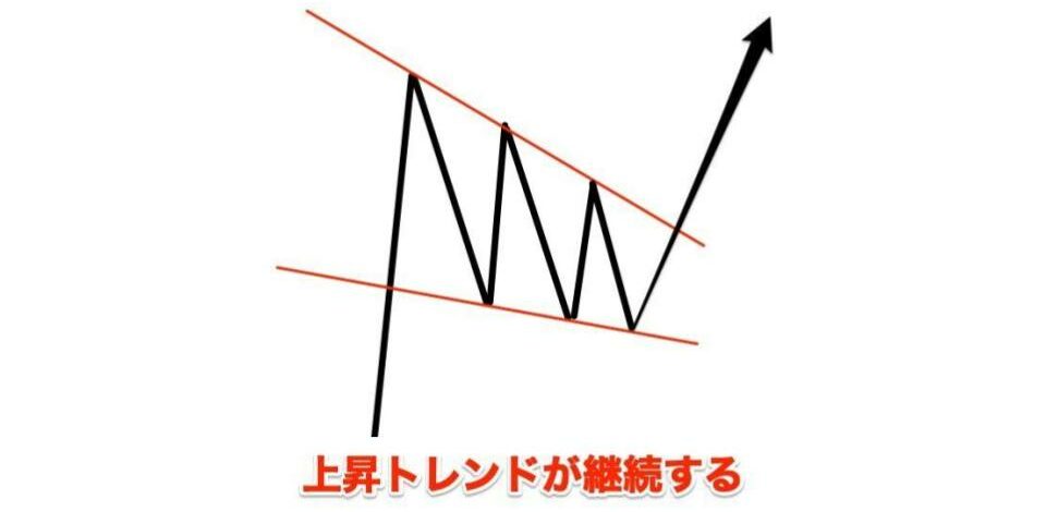 下降ウェッジの継続サイン