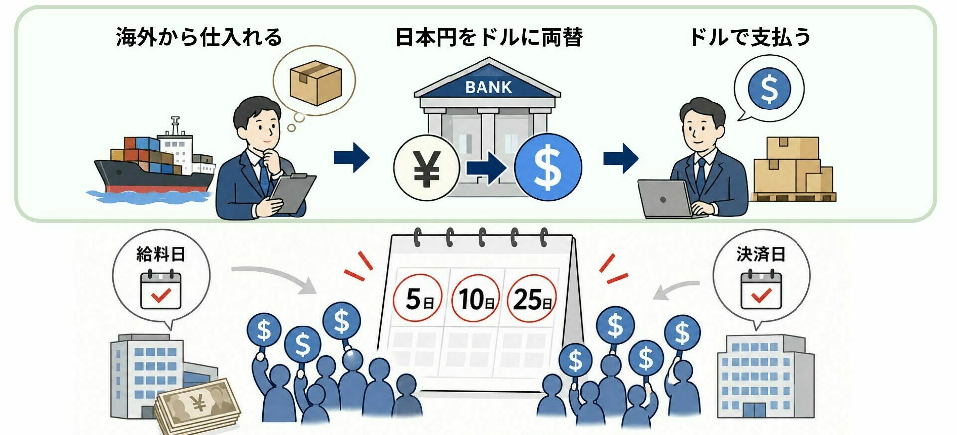 輸入企業の決済集中がドル買い需要を高める