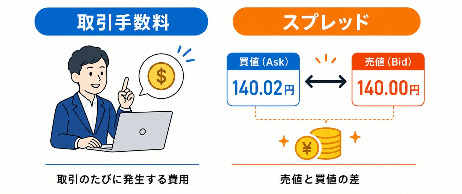 海外FXの取引コスト「取引手数料」と「スプレッド」