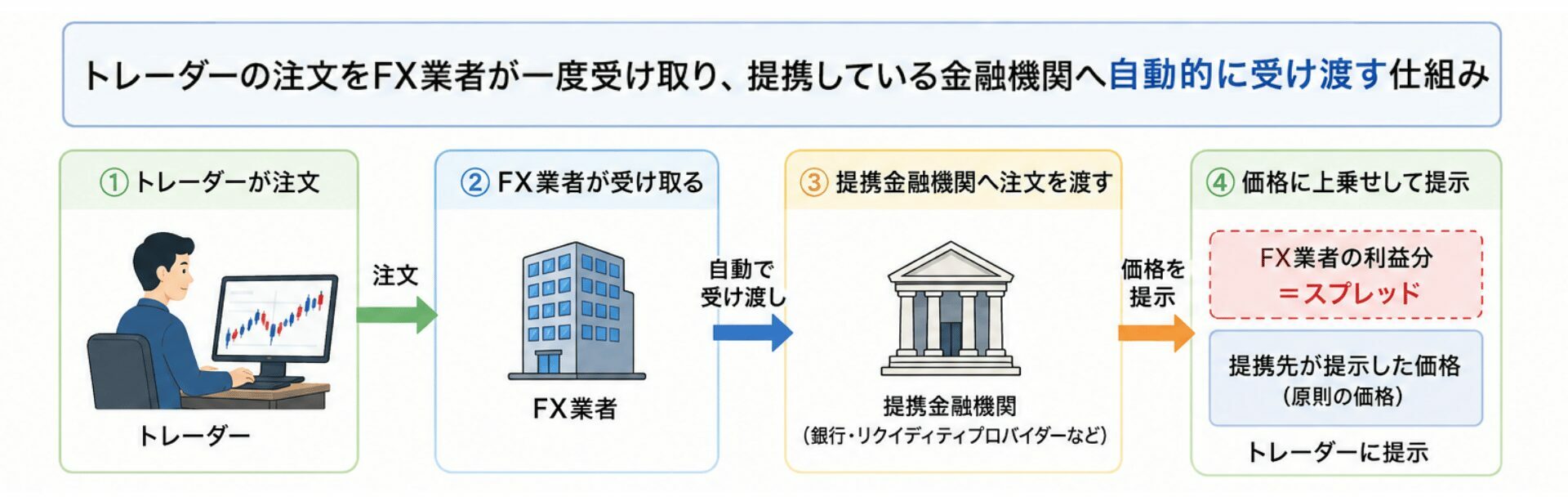 STP口座はトレーダーの注文をFX業者が一度受け取り、提携している金融機関へ自動的に受け渡す仕組み