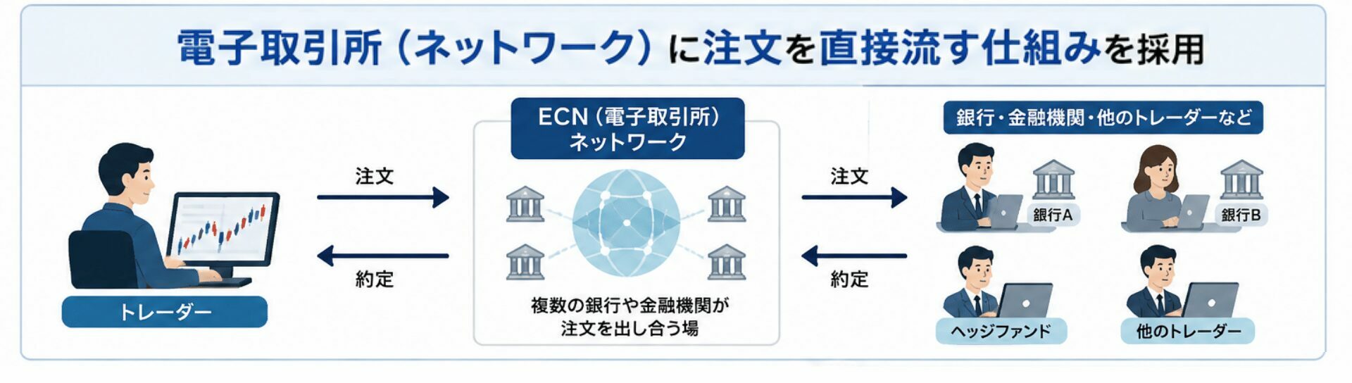 ECN口座は、電子取引所(ネットワーク)に注文を直接流す仕組み