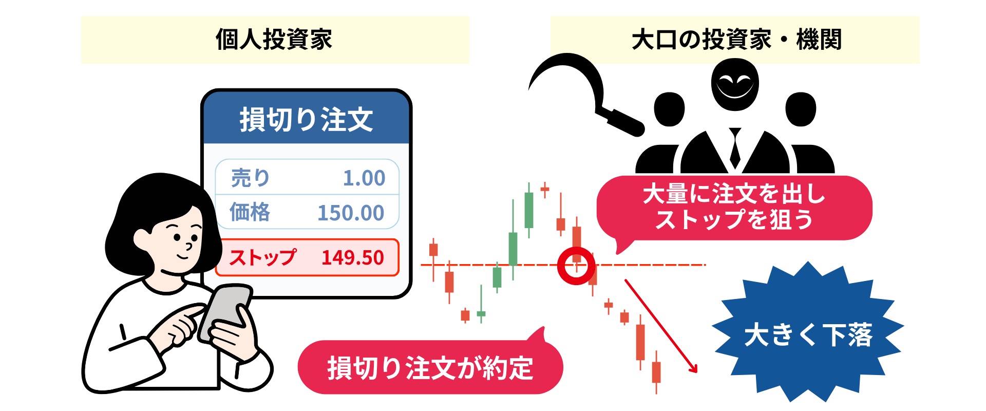 ストップ狩りとは、FX取引で多くの個人投資家が設定している「損切り注文(ストップロスオーダー)」を意図的に約定させ、価格を大きく動かす行為や現象
