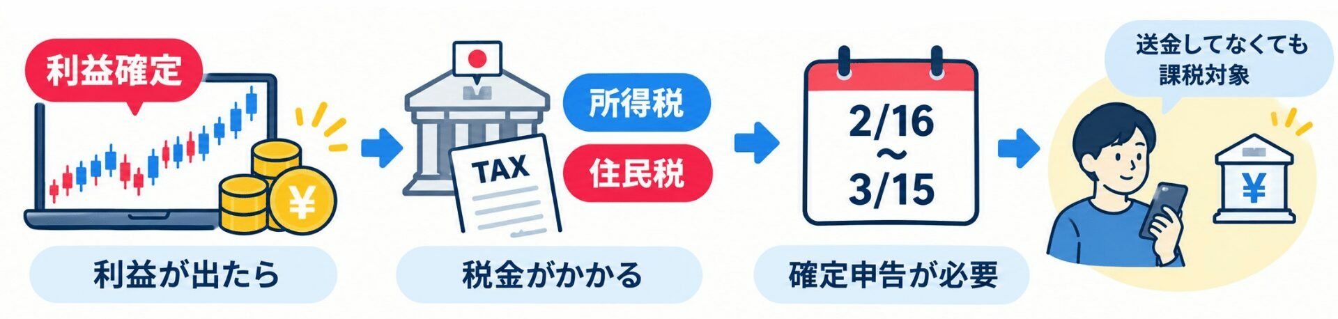 海外FXで利益が出たら税金がかかる
