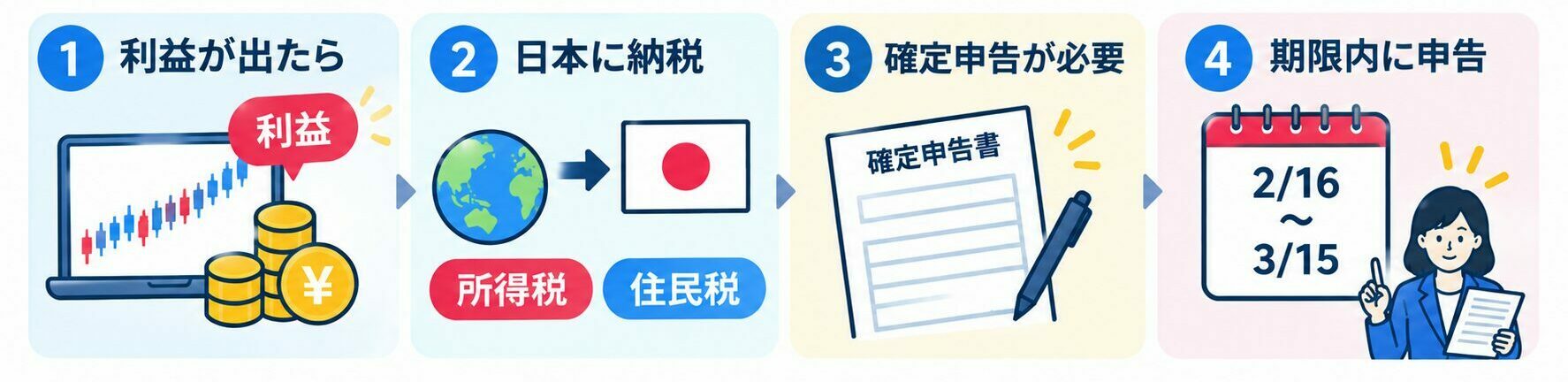 海外FXの税金の基本