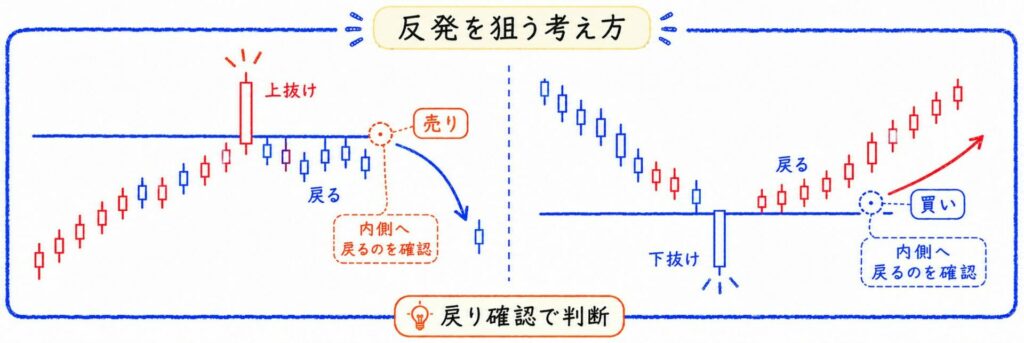 行き過ぎたあとの反発を狙う