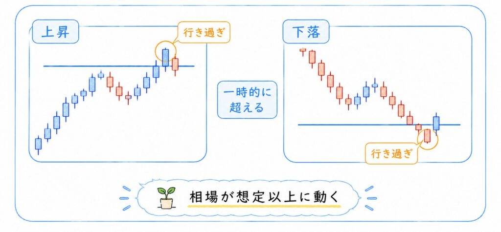 FXのオーバーシュートとは