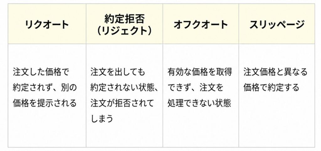 約定拒否やオフクオートとの違い