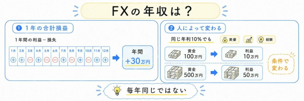 FXの年収はどれくらいなのか