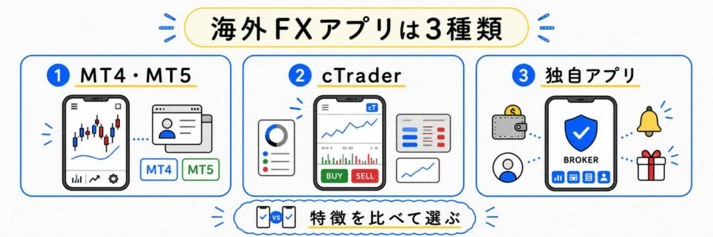 海外FXで使えるアプリは3種類