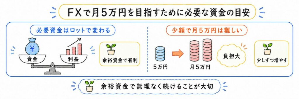 FXで月5万円を目指すために必要な資金の目安