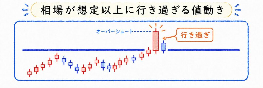 相場が想定以上に行き過ぎる値動き