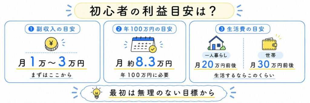 FX初心者が目安にしたい現実的な利益ライン