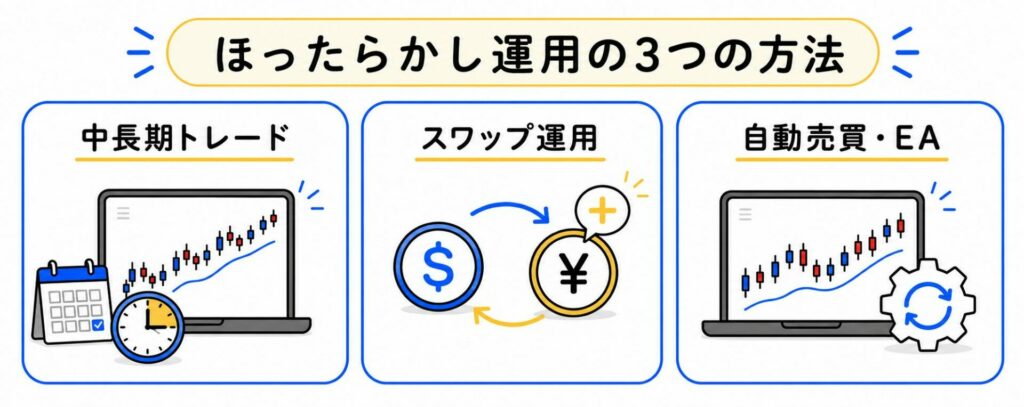 FXをほったらかしに近い形で運用する3つの方法