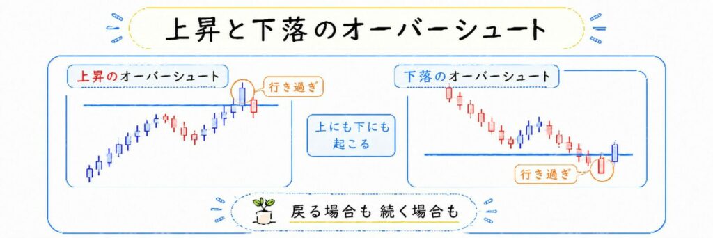 上昇と下落のオーバーシュート
