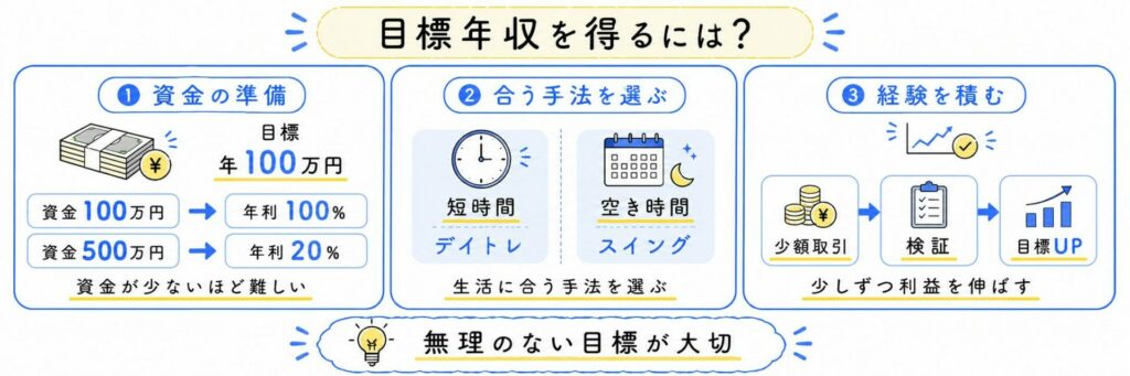 FXで目標とする年収を得るには何が必要？