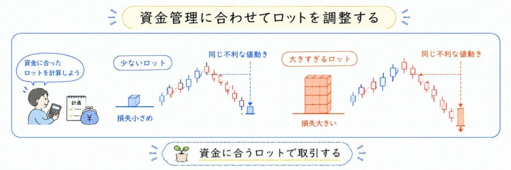 資金管理に合わせてロットを調整する