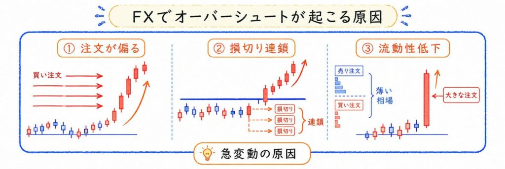 FXでオーバーシュートが起こる原因