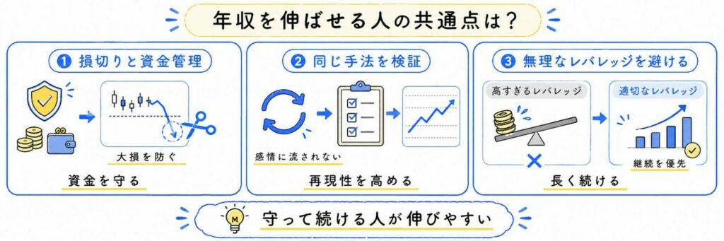 FXで年収を伸ばせる人の共通点