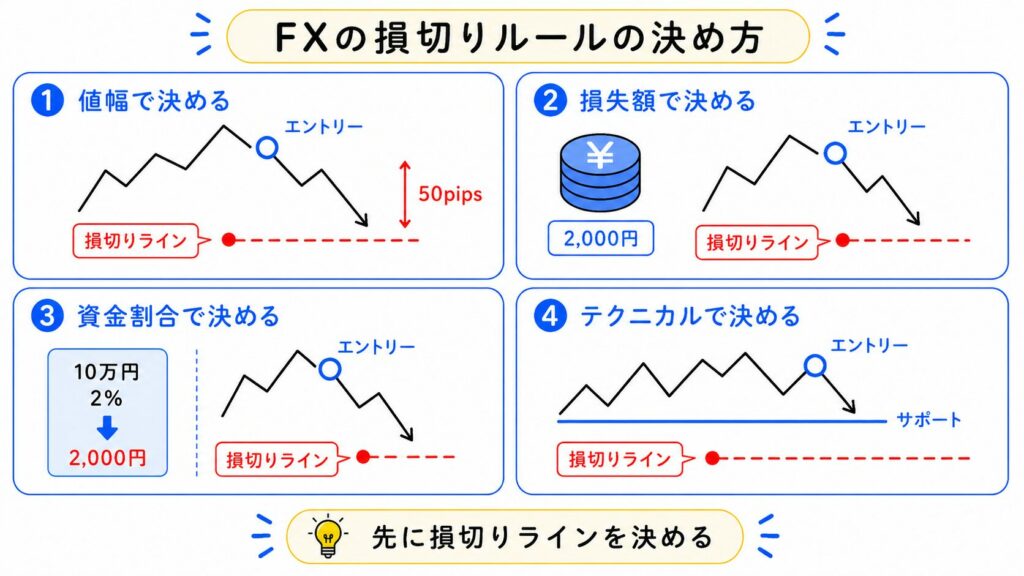 FXの損切りルールの決め方