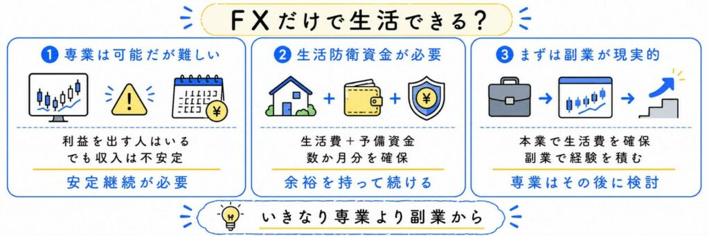 FXだけで本当に生活できるのか