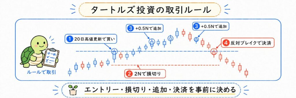 タートルズ投資の取引ルール