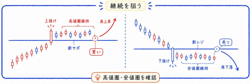 トレンドの継続を確認して順張りする
