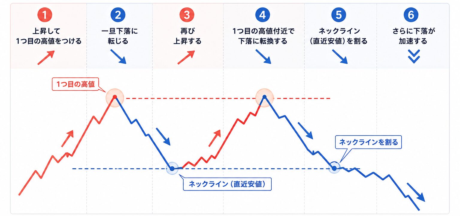 ダブルトップが出現する流れ