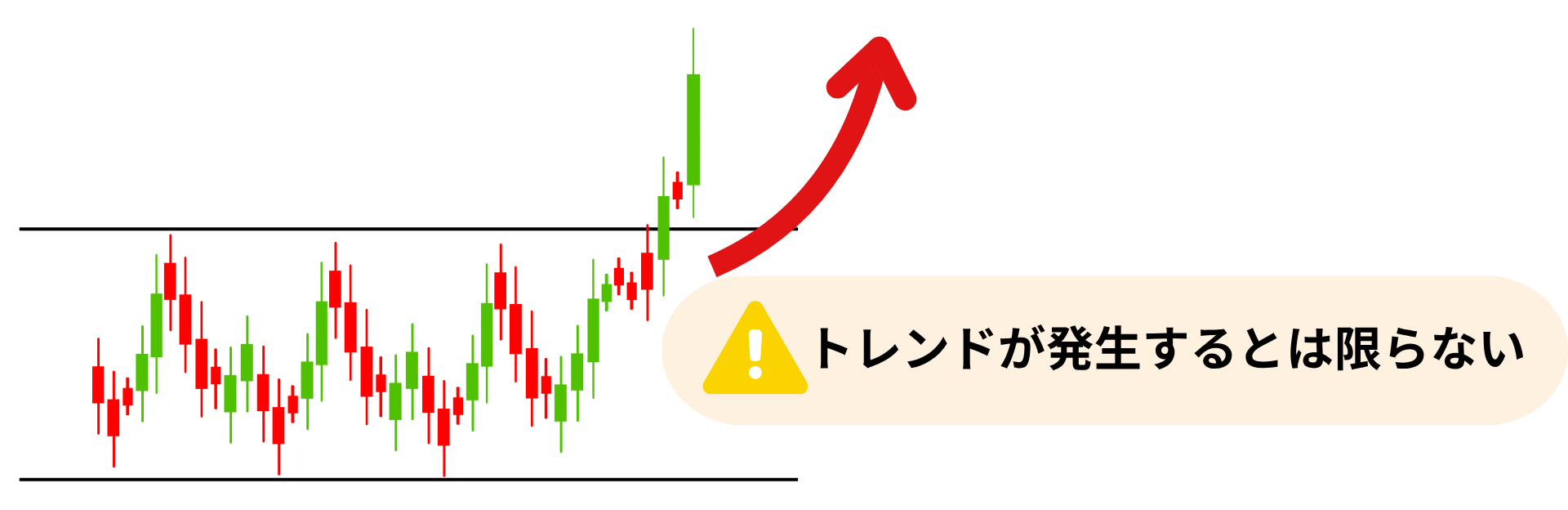 水平線ブレイクでトレンドが発生するとは限らない