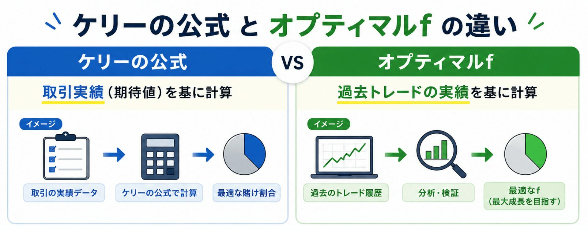 ケリーの公式とオプティマルfの違い