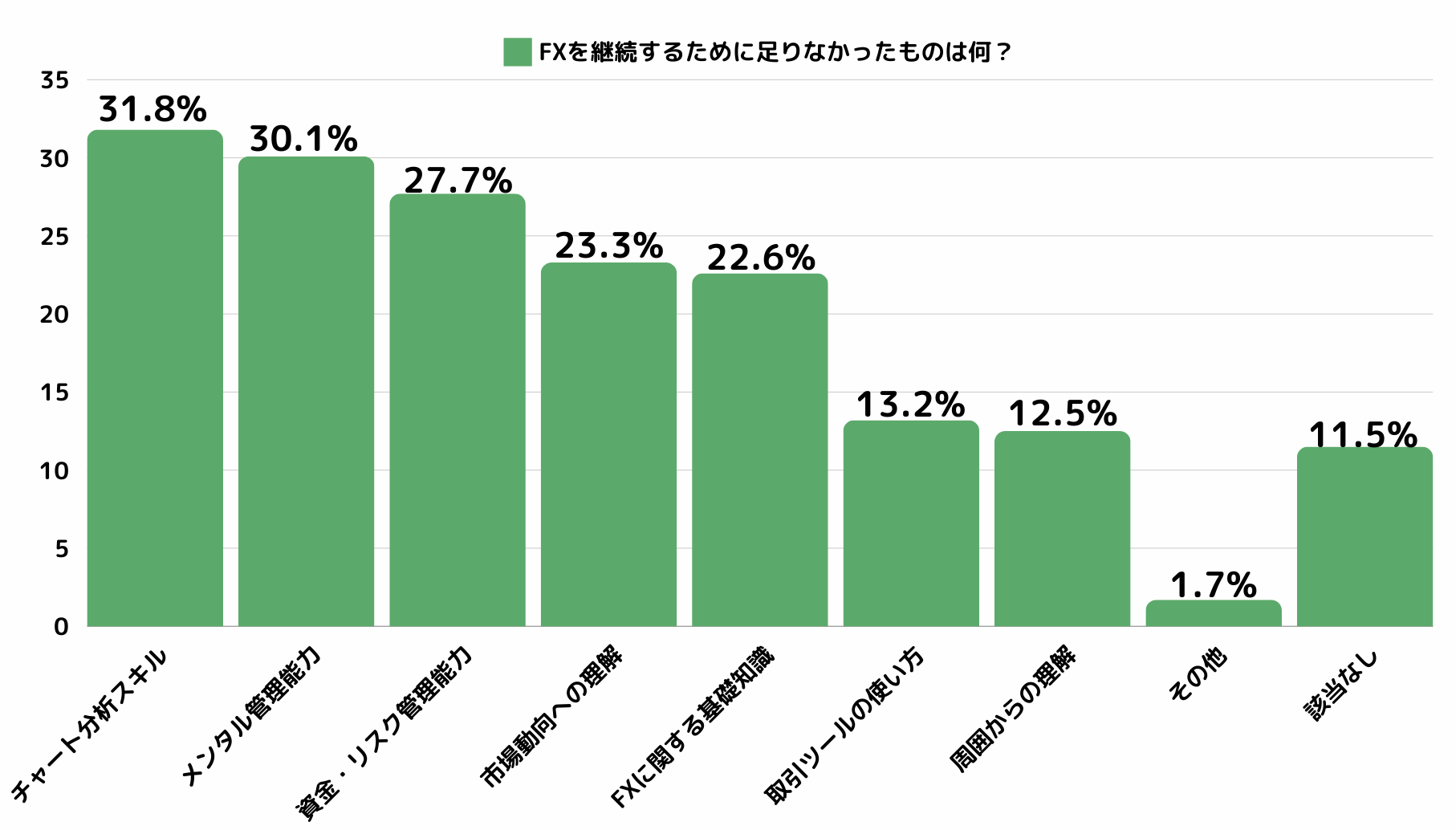 2024年に株式会社アドバンが実施したアンケート「FXを継続するために足りなかったもの」に対する回答