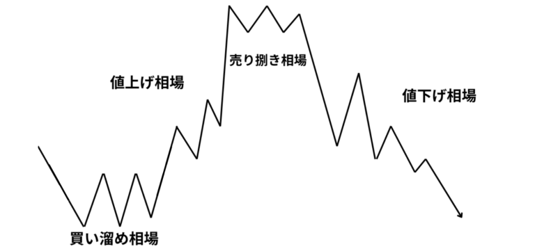 ワイコフ理論の4つの相場サイクル