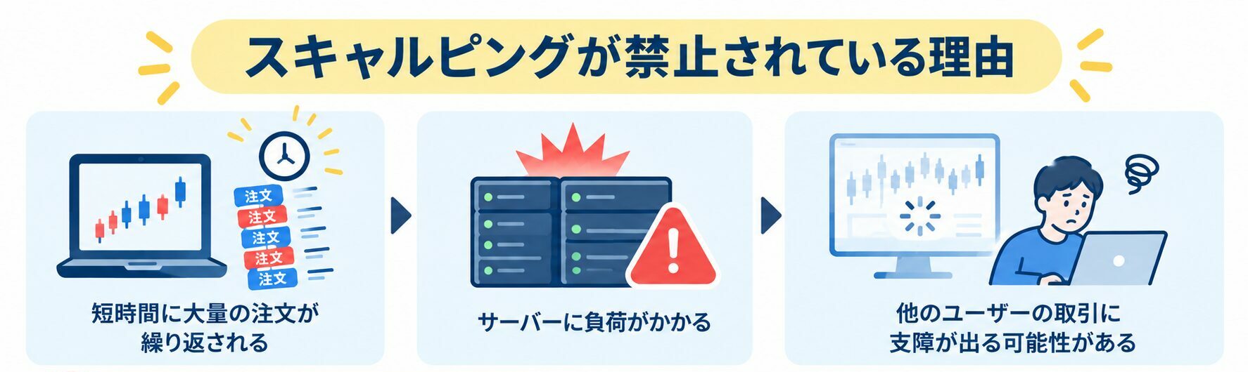 スキャルピングを禁止しているFX業者がある