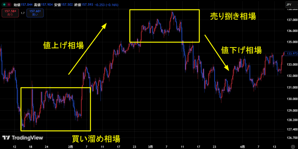 米ドル円の4時間足でワイコフ理論を確認