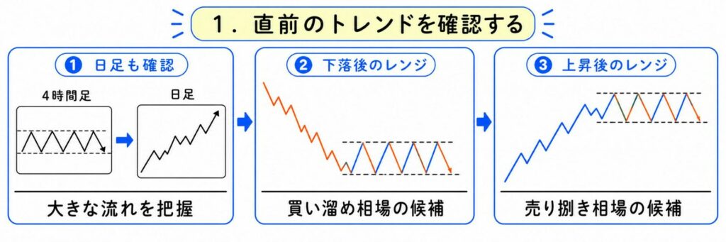 直前のトレンドを確認する