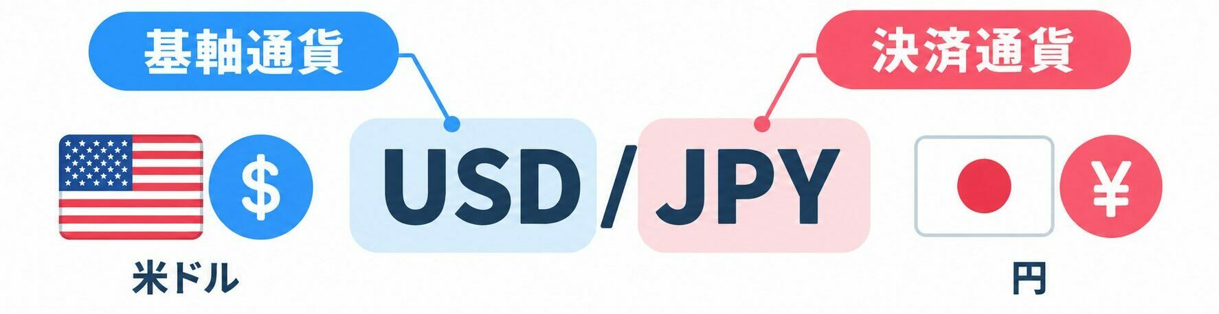 基軸通貨と決済通貨
