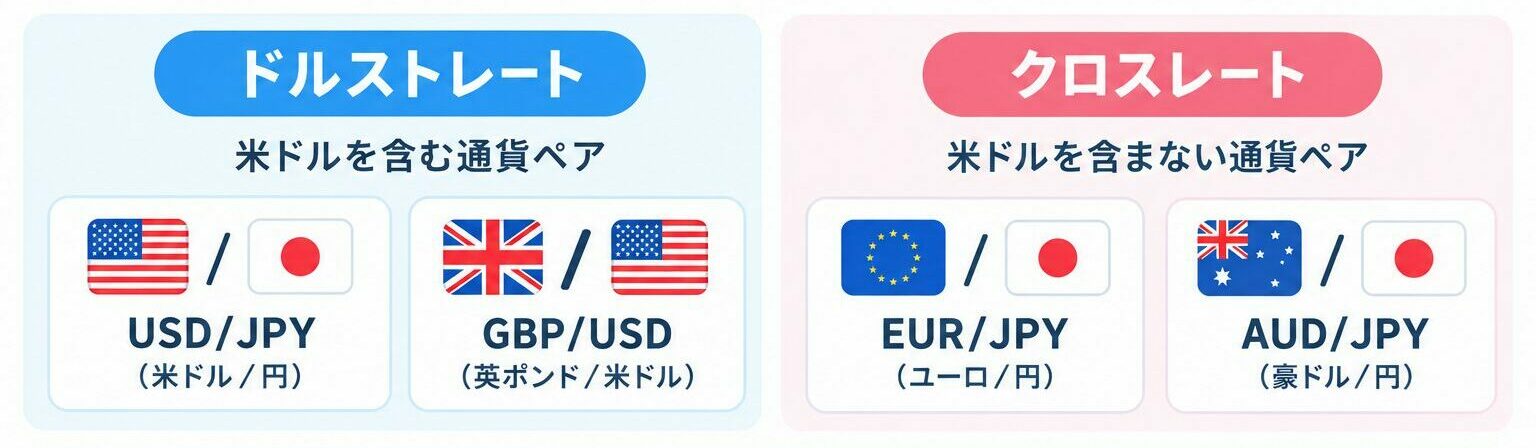 ドルストレートとクロスレート