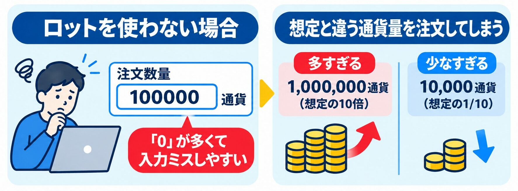 FX取引でロットが使われる理由