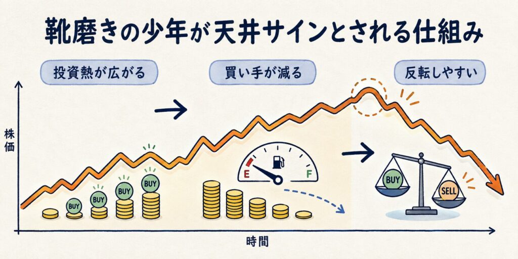 靴磨きの少年が相場の天井サインとされる理由