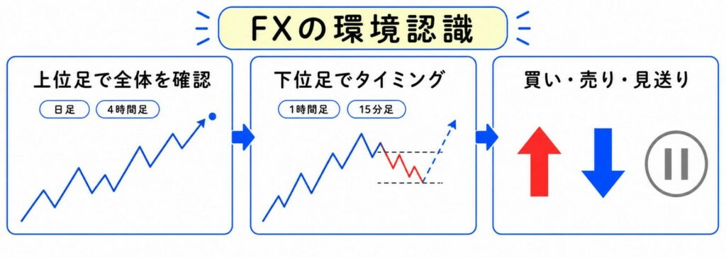 FXの環境認識とは