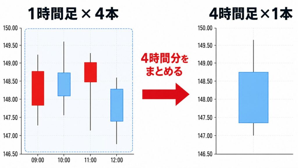 FXの4時間足とは